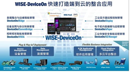 研華科技發(fā)布WISE DeviceOn軟件與工業(yè)應(yīng)用解決方案 以軟件科技創(chuàng)新驅(qū)動(dòng)工業(yè)智能化