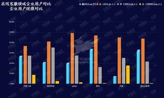在線客服領(lǐng)域風(fēng)起云涌 資本看好與技術(shù)開(kāi)發(fā)雙輪驅(qū)動(dòng)，加快產(chǎn)業(yè)發(fā)展